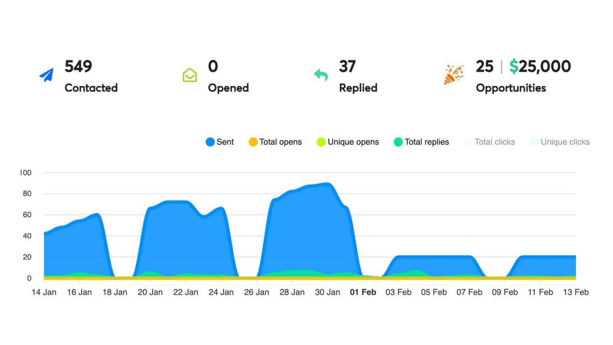HappyFolks dashboard: 549 contacted, 37 replied, 25 opportunities