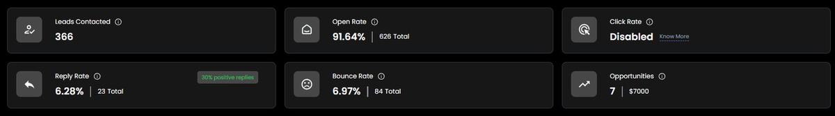 LetsUnbound campaign 1: 366 contacted, 91.64% open, 6.28% reply, 7 opportunities