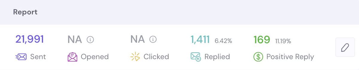 OkayDone report: 21,991 sent, 1,411 replied, 169 positive