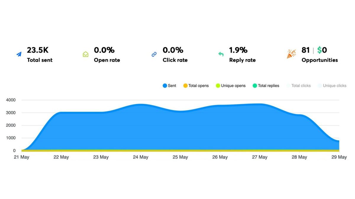 RouteElite dashboard: 23.5K sent, 1.9% reply rate, 81 opportunities