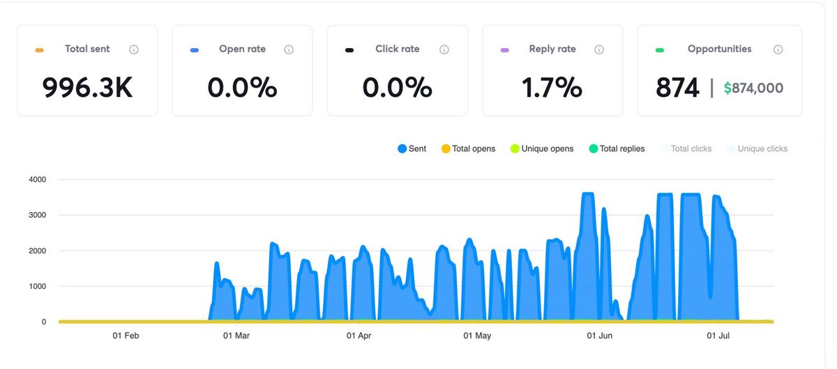 Sparq Labs workspace: 996.3K sent, 1.7% reply rate, 874 opportunities