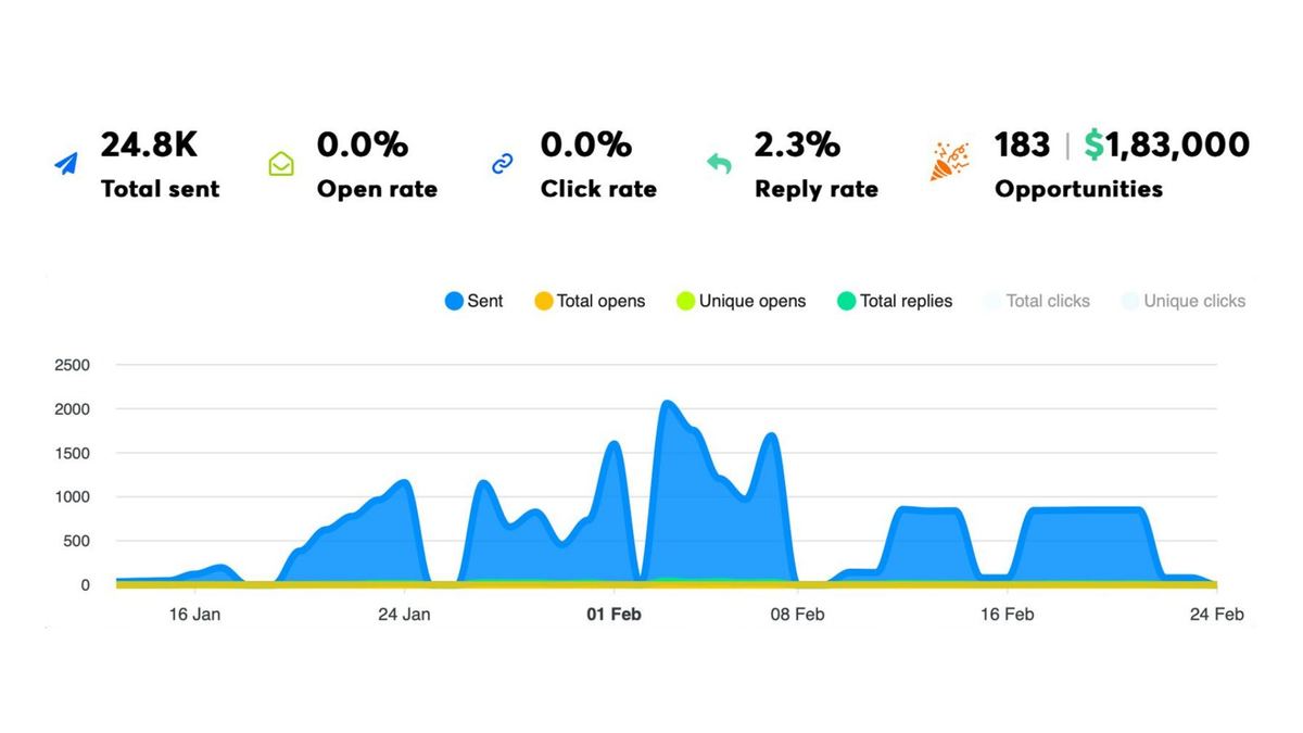 A Sparq Labs sending dashboard: 24.8K sent, 183 opportunities