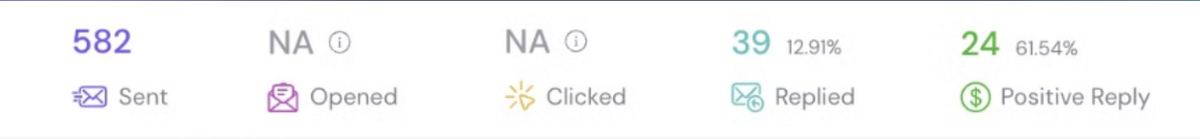WiseMango lead-magnet campaign: 582 sent, 39 replied, 24 positive